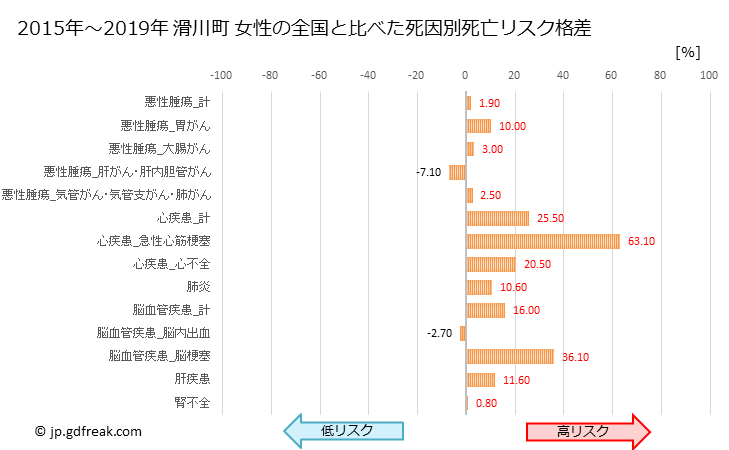 グラフ 年次 滑川町(埼玉県)の死亡原因の構成と死亡リスク格差(全国比) 滑川町 女性の全国と比べた死因別死亡リスク格差