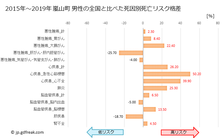 グラフ 年次 嵐山町(埼玉県)の死亡原因の構成と死亡リスク格差(全国比) 嵐山町 男性の全国と比べた死因別死亡リスク格差