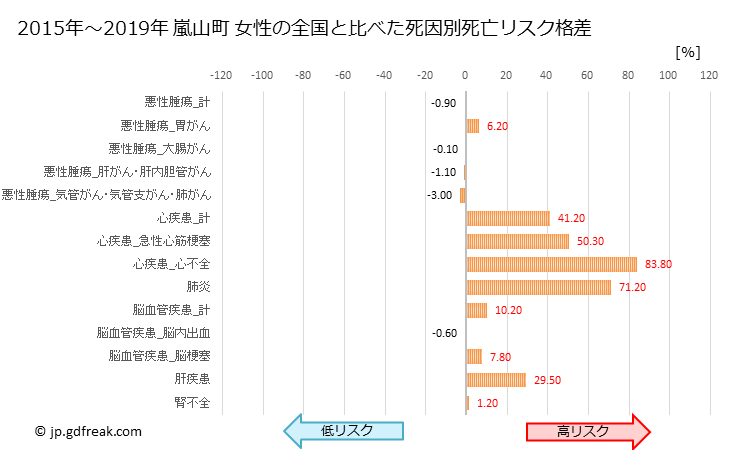 グラフ 年次 嵐山町(埼玉県)の死亡原因の構成と死亡リスク格差(全国比) 嵐山町 女性の全国と比べた死因別死亡リスク格差