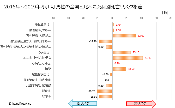 グラフ 年次 小川町(埼玉県)の死亡原因の構成と死亡リスク格差(全国比) 小川町 男性の全国と比べた死因別死亡リスク格差