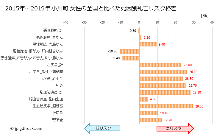 グラフ 年次 小川町(埼玉県)の死亡原因の構成と死亡リスク格差(全国比) 小川町 女性の全国と比べた死因別死亡リスク格差