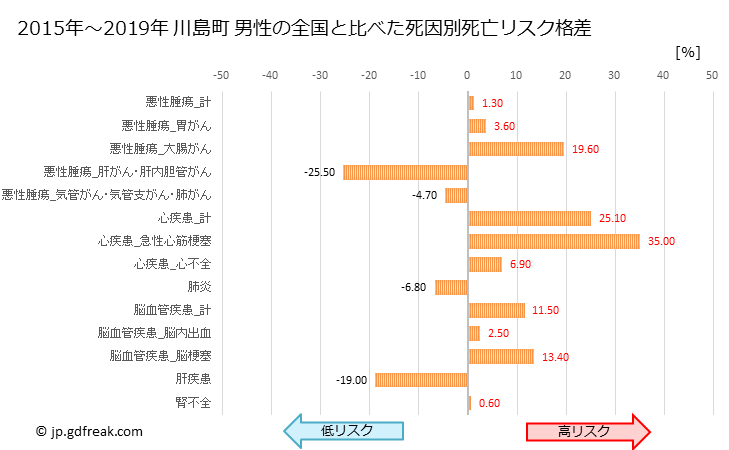 グラフ 年次 川島町(埼玉県)の死亡原因の構成と死亡リスク格差(全国比) 川島町 男性の全国と比べた死因別死亡リスク格差