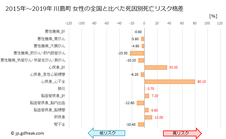 グラフ 年次 川島町(埼玉県)の死亡原因の構成と死亡リスク格差(全国比) 川島町 女性の全国と比べた死因別死亡リスク格差
