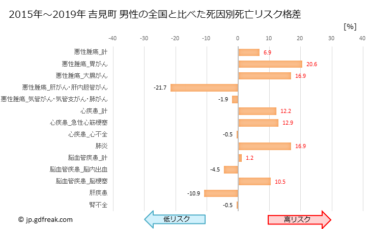 グラフ 年次 吉見町(埼玉県)の死亡原因の構成と死亡リスク格差(全国比) 吉見町 男性の全国と比べた死因別死亡リスク格差