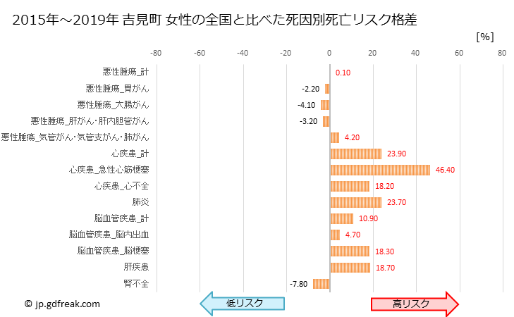 グラフ 年次 吉見町(埼玉県)の死亡原因の構成と死亡リスク格差(全国比) 吉見町 女性の全国と比べた死因別死亡リスク格差