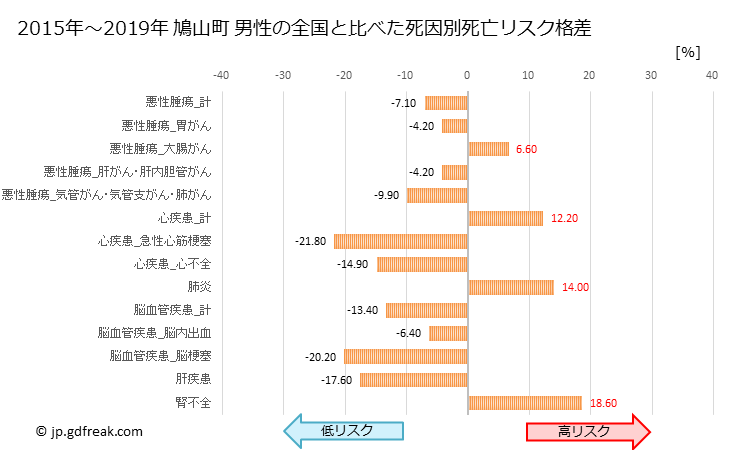 グラフ 年次 鳩山町(埼玉県)の死亡原因の構成と死亡リスク格差(全国比) 鳩山町 男性の全国と比べた死因別死亡リスク格差