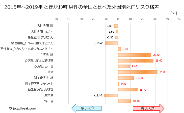 グラフ 年次 ときがわ町(埼玉県)の死亡原因の構成と死亡リスク格差(全国比) ときがわ町 男性の全国と比べた死因別死亡リスク格差