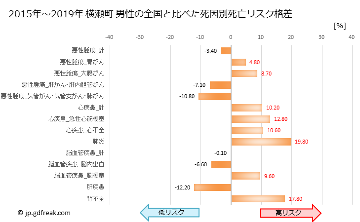 グラフ 年次 横瀬町(埼玉県)の死亡原因の構成と死亡リスク格差(全国比) 横瀬町 男性の全国と比べた死因別死亡リスク格差