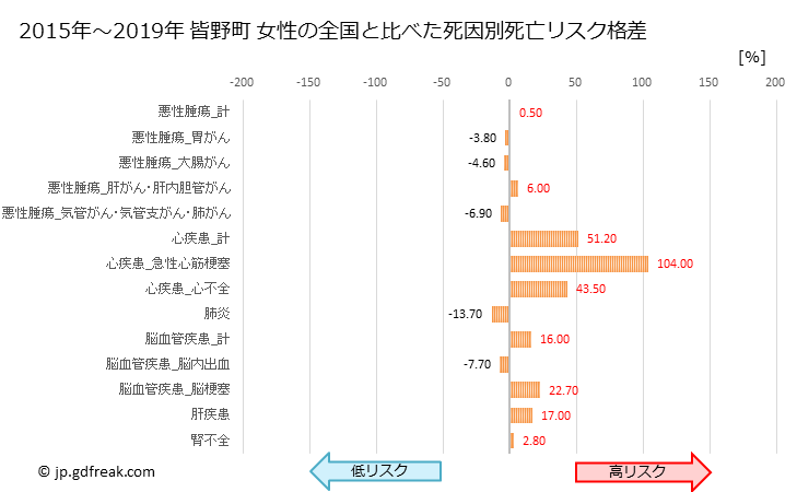 グラフ 年次 皆野町(埼玉県)の死亡原因の構成と死亡リスク格差(全国比) 皆野町 女性の全国と比べた死因別死亡リスク格差