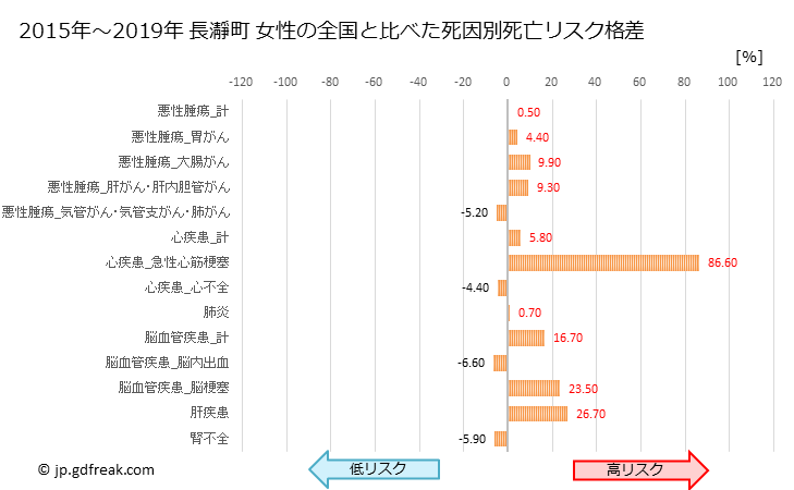 グラフ 年次 長瀞町(埼玉県)の死亡原因の構成と死亡リスク格差(全国比) 長瀞町 女性の全国と比べた死因別死亡リスク格差