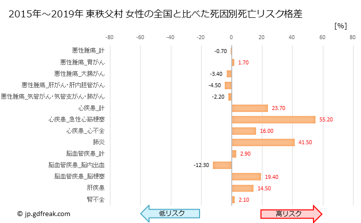 グラフ 年次 東秩父村(埼玉県)の死亡原因の構成と死亡リスク格差(全国比) 東秩父村 女性の全国と比べた死因別死亡リスク格差