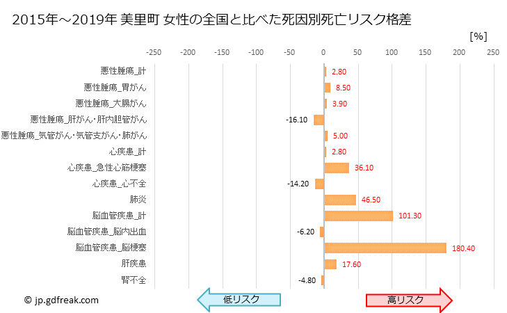 グラフ 年次 美里町(埼玉県)の死亡原因の構成と死亡リスク格差(全国比) 美里町 女性の全国と比べた死因別死亡リスク格差