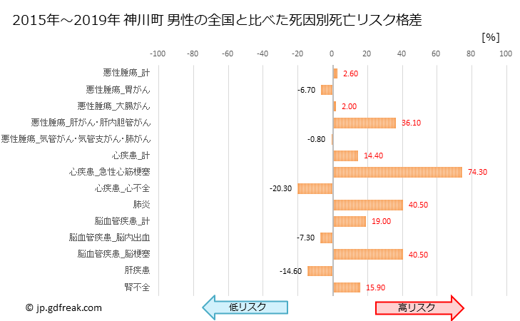 グラフ 年次 神川町(埼玉県)の死亡原因の構成と死亡リスク格差(全国比) 神川町 男性の全国と比べた死因別死亡リスク格差