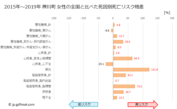 グラフ 年次 神川町(埼玉県)の死亡原因の構成と死亡リスク格差(全国比) 神川町 女性の全国と比べた死因別死亡リスク格差