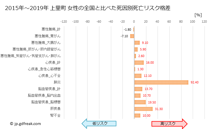 グラフ 年次 上里町(埼玉県)の死亡原因の構成と死亡リスク格差(全国比) 上里町 女性の全国と比べた死因別死亡リスク格差