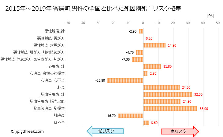 グラフ 年次 寄居町(埼玉県)の死亡原因の構成と死亡リスク格差(全国比) 寄居町 男性の全国と比べた死因別死亡リスク格差