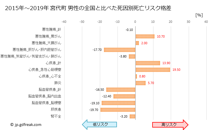 グラフ 年次 宮代町(埼玉県)の死亡原因の構成と死亡リスク格差(全国比) 宮代町 男性の全国と比べた死因別死亡リスク格差