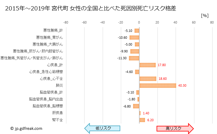 グラフ 年次 宮代町(埼玉県)の死亡原因の構成と死亡リスク格差(全国比) 宮代町 女性の全国と比べた死因別死亡リスク格差