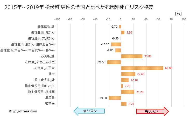 グラフ 年次 松伏町(埼玉県)の死亡原因の構成と死亡リスク格差(全国比) 松伏町 男性の全国と比べた死因別死亡リスク格差