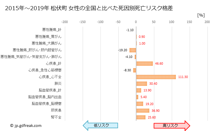 グラフ 年次 松伏町(埼玉県)の死亡原因の構成と死亡リスク格差(全国比) 松伏町 女性の全国と比べた死因別死亡リスク格差