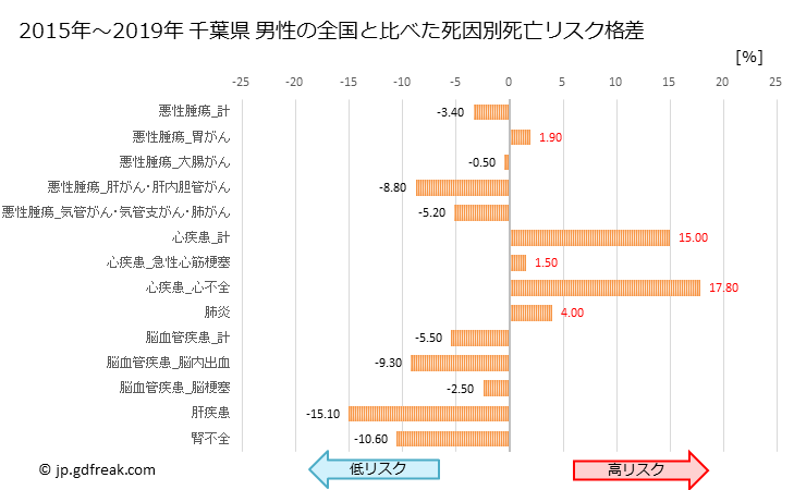 グラフ 年次 千葉県の死亡原因の構成と死亡リスク格差(全国比) 千葉県 男性の全国と比べた死因別死亡リスク格差