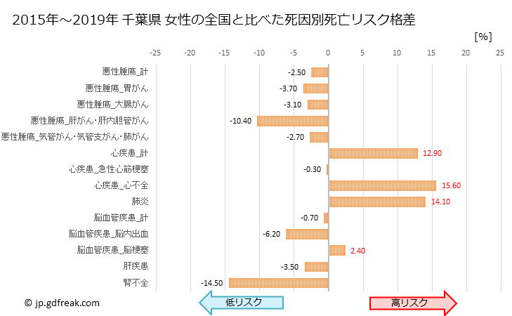 グラフ 年次 千葉県の死亡原因の構成と死亡リスク格差(全国比) 千葉県 女性の全国と比べた死因別死亡リスク格差