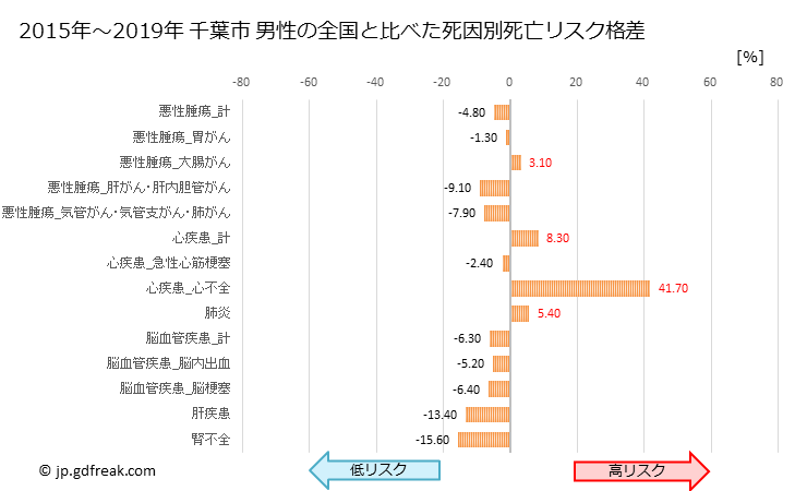 グラフ 年次 千葉市(千葉県)の死亡原因の構成と死亡リスク格差(全国比) 千葉市 男性の全国と比べた死因別死亡リスク格差