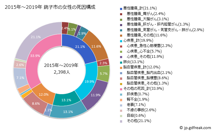 グラフ 年次 銚子市(千葉県)の死亡原因の構成と死亡リスク格差(全国比) 2015年～2019年 銚子市の女性の死因構成