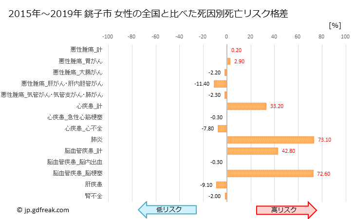 グラフ 年次 銚子市(千葉県)の死亡原因の構成と死亡リスク格差(全国比) 銚子市 女性の全国と比べた死因別死亡リスク格差