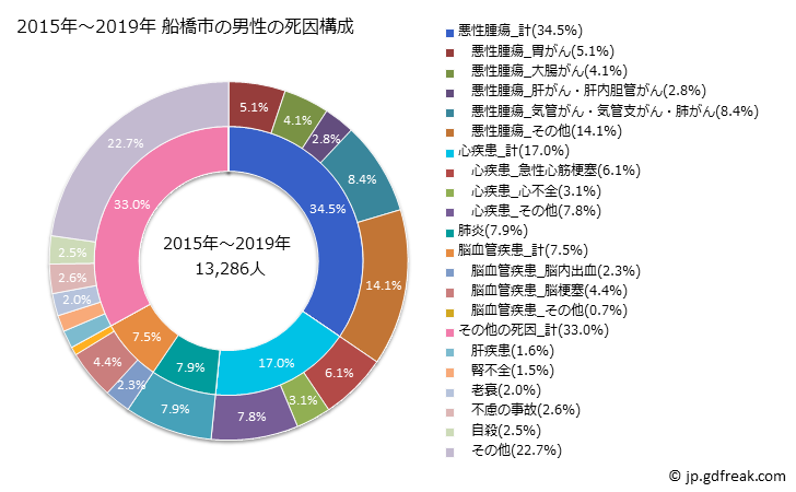 グラフ 年次 船橋市(千葉県)の死亡原因の構成と死亡リスク格差(全国比) 2015年～2019年 船橋市の男性の死因構成
