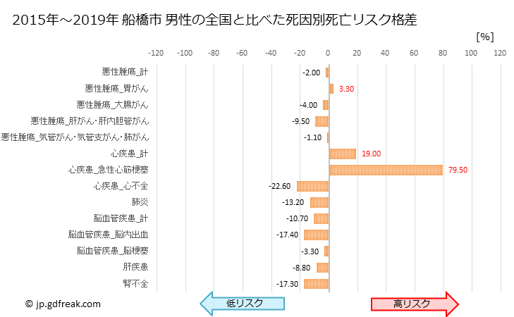 グラフ 年次 船橋市(千葉県)の死亡原因の構成と死亡リスク格差(全国比) 船橋市 男性の全国と比べた死因別死亡リスク格差