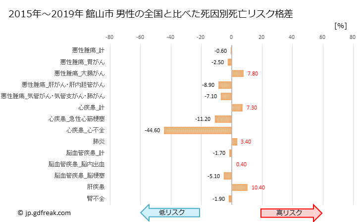 グラフ 年次 館山市(千葉県)の死亡原因の構成と死亡リスク格差(全国比) 館山市 男性の全国と比べた死因別死亡リスク格差