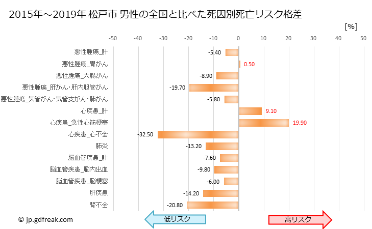 グラフ 年次 松戸市(千葉県)の死亡原因の構成と死亡リスク格差(全国比) 松戸市 男性の全国と比べた死因別死亡リスク格差