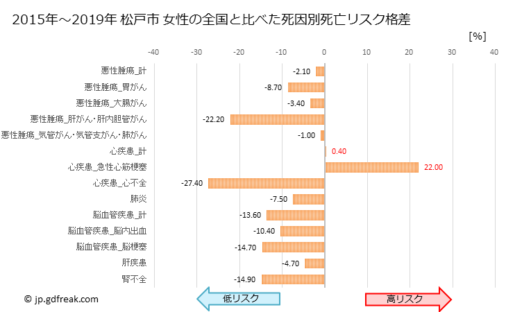 グラフ 年次 松戸市(千葉県)の死亡原因の構成と死亡リスク格差(全国比) 松戸市 女性の全国と比べた死因別死亡リスク格差