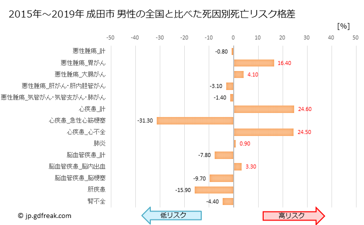 グラフ 年次 成田市(千葉県)の死亡原因の構成と死亡リスク格差(全国比) 成田市 男性の全国と比べた死因別死亡リスク格差