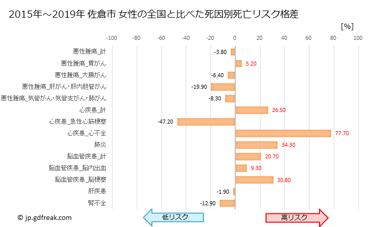グラフ 年次 佐倉市(千葉県)の死亡原因の構成と死亡リスク格差(全国比) 佐倉市 女性の全国と比べた死因別死亡リスク格差