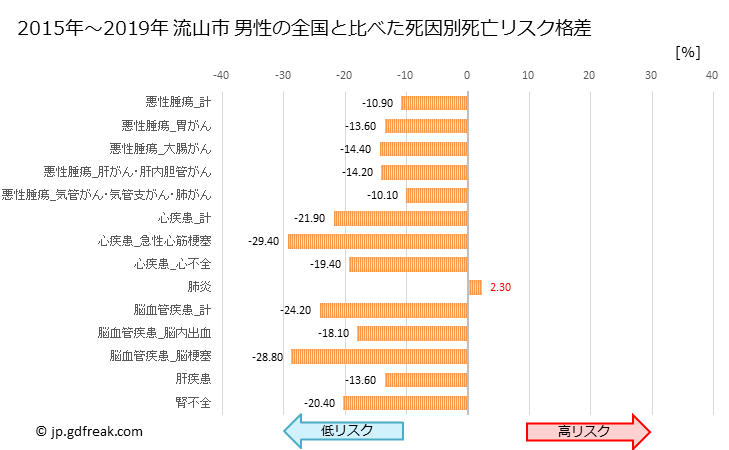 グラフ 年次 流山市(千葉県)の死亡原因の構成と死亡リスク格差(全国比) 流山市 男性の全国と比べた死因別死亡リスク格差