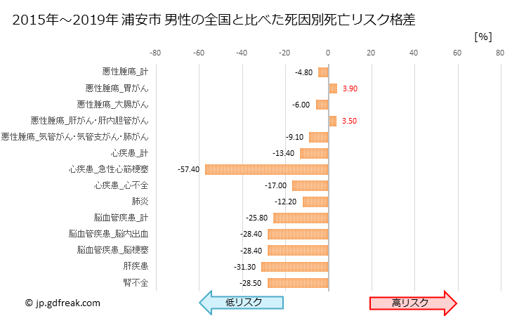 グラフ 年次 浦安市(千葉県)の死亡原因の構成と死亡リスク格差(全国比) 浦安市 男性の全国と比べた死因別死亡リスク格差
