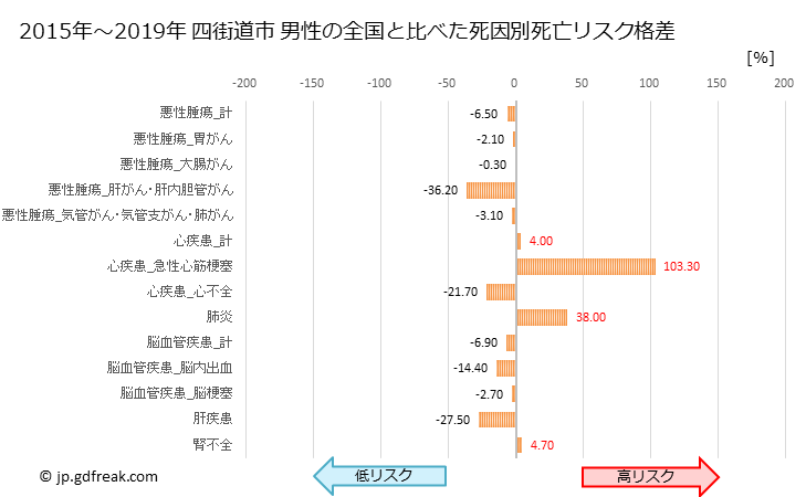 グラフ 年次 四街道市(千葉県)の死亡原因の構成と死亡リスク格差(全国比) 四街道市 男性の全国と比べた死因別死亡リスク格差