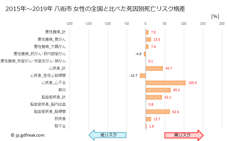 グラフ 年次 八街市(千葉県)の死亡原因の構成と死亡リスク格差(全国比) 八街市 女性の全国と比べた死因別死亡リスク格差