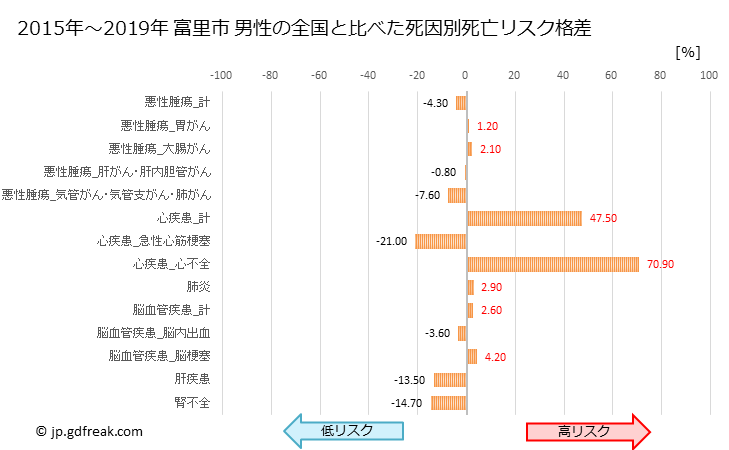 グラフ 年次 富里市(千葉県)の死亡原因の構成と死亡リスク格差(全国比) 富里市 男性の全国と比べた死因別死亡リスク格差