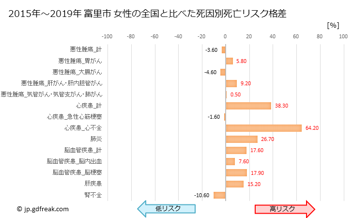 グラフ 年次 富里市(千葉県)の死亡原因の構成と死亡リスク格差(全国比) 富里市 女性の全国と比べた死因別死亡リスク格差