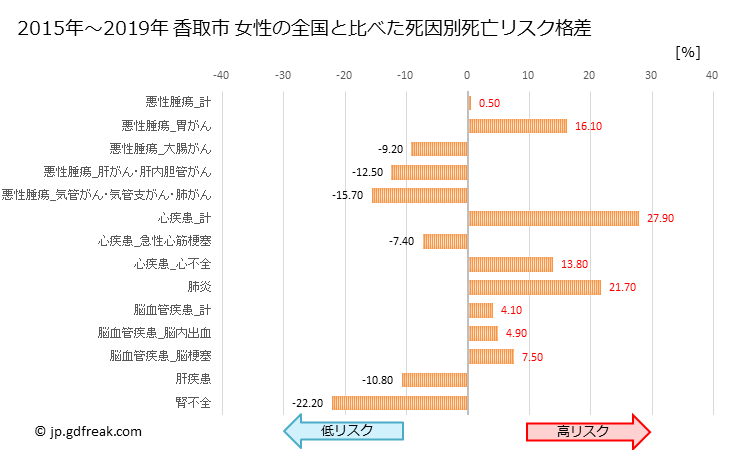 グラフ 年次 香取市(千葉県)の死亡原因の構成と死亡リスク格差(全国比) 香取市 女性の全国と比べた死因別死亡リスク格差