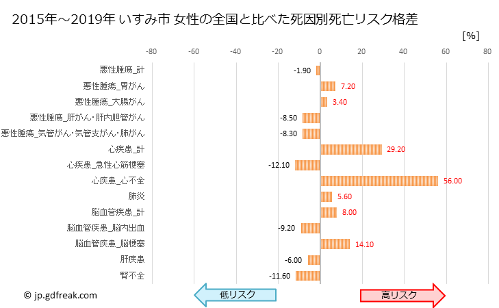 グラフ 年次 いすみ市(千葉県)の死亡原因の構成と死亡リスク格差(全国比) いすみ市 女性の全国と比べた死因別死亡リスク格差