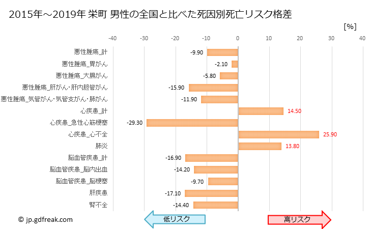 グラフ 年次 栄町(千葉県)の死亡原因の構成と死亡リスク格差(全国比) 栄町 男性の全国と比べた死因別死亡リスク格差