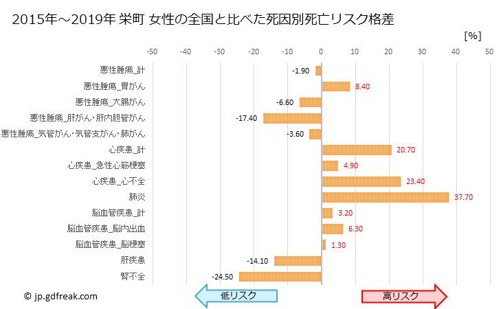 グラフ 年次 栄町(千葉県)の死亡原因の構成と死亡リスク格差(全国比) 栄町 女性の全国と比べた死因別死亡リスク格差
