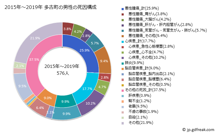 グラフ 年次 多古町(千葉県)の死亡原因の構成と死亡リスク格差(全国比) 2015年～2019年 多古町の男性の死因構成