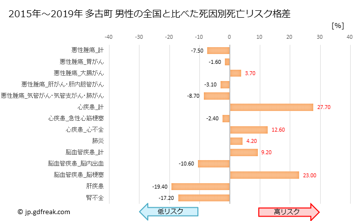 グラフ 年次 多古町(千葉県)の死亡原因の構成と死亡リスク格差(全国比) 多古町 男性の全国と比べた死因別死亡リスク格差