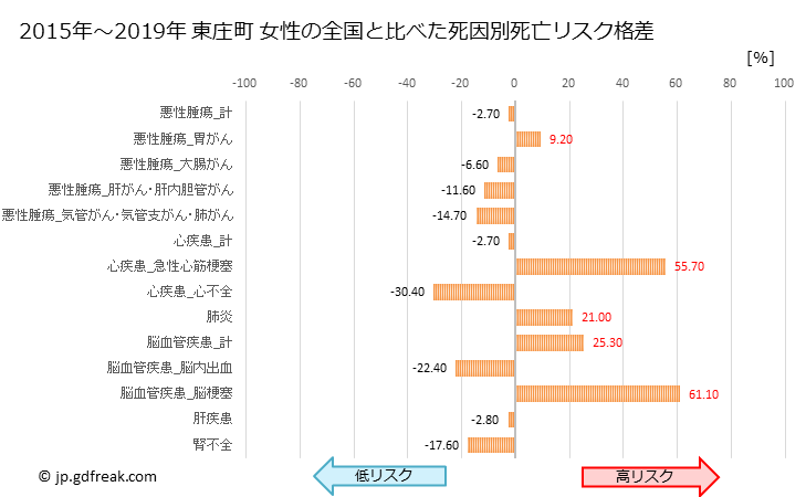 グラフ 年次 東庄町(千葉県)の死亡原因の構成と死亡リスク格差(全国比) 東庄町 女性の全国と比べた死因別死亡リスク格差