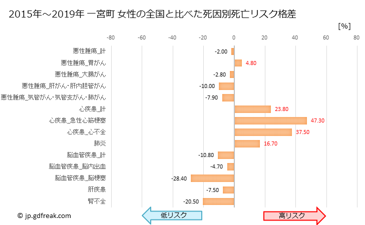 グラフ 年次 一宮町(千葉県)の死亡原因の構成と死亡リスク格差(全国比) 一宮町 女性の全国と比べた死因別死亡リスク格差